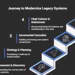 How Modernizing Legacy Systems Unlocks Business Scalability